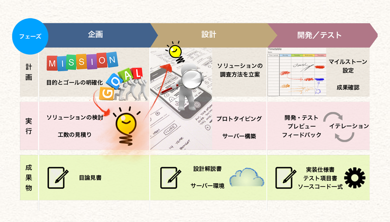 Web制作で受発注者が共に円満になる「成果物」レギュレーション